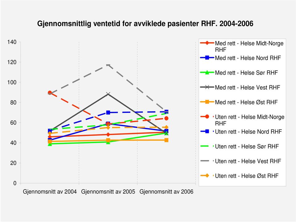 Med rett - Helse Vest RHF 80 60 40 20 0 Gjennomsnitt av 2004 Gjennomsnitt av 2005 Gjennomsnitt av 2006 Med