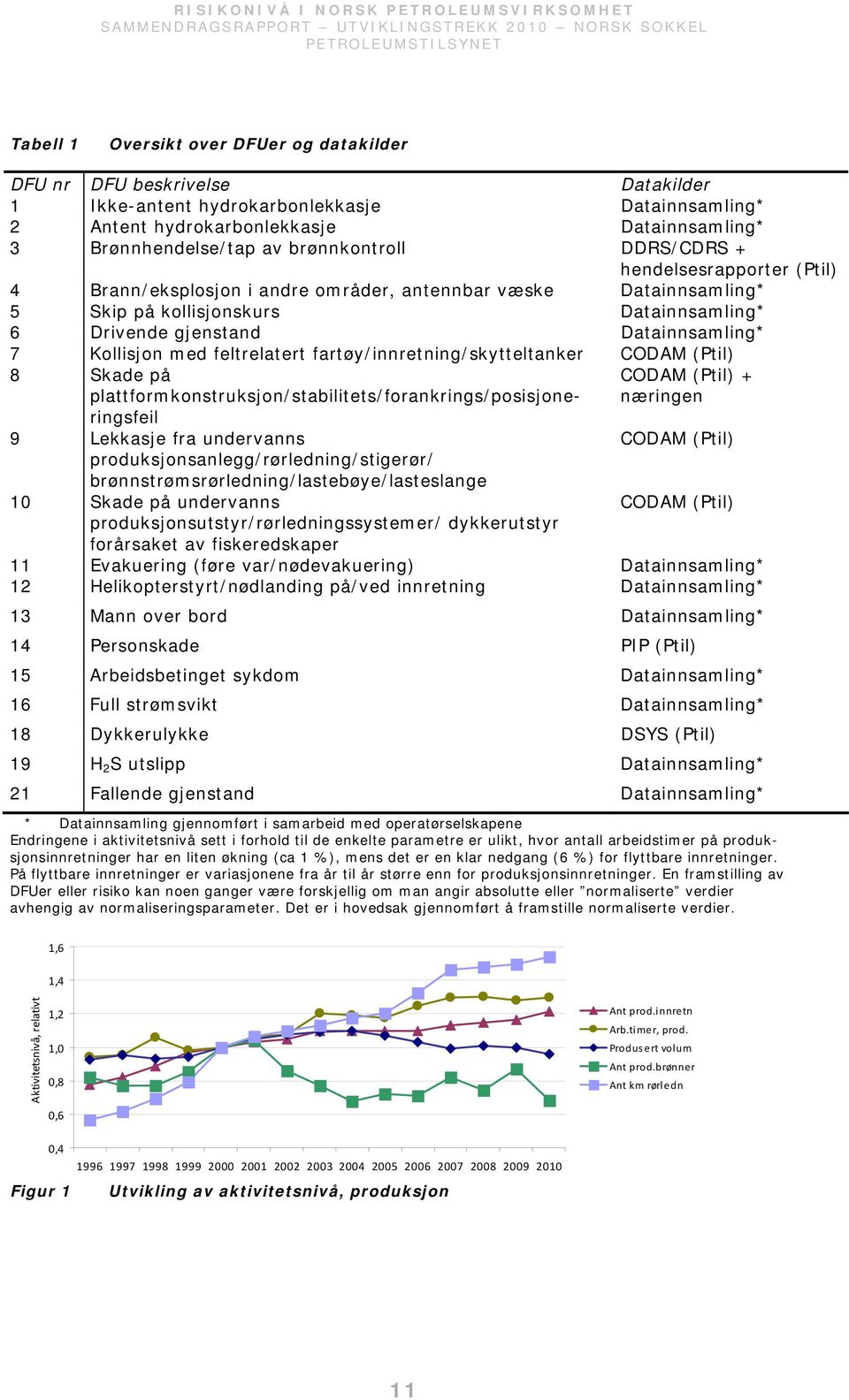 Kollisjon med feltrelatert fartøy/innretning/skytteltanker CODAM (Ptil) 8 Skade på plattformkonstruksjon/stabilitets/forankrings/posisjoneringsfeil 9 Lekkasje fra undervanns