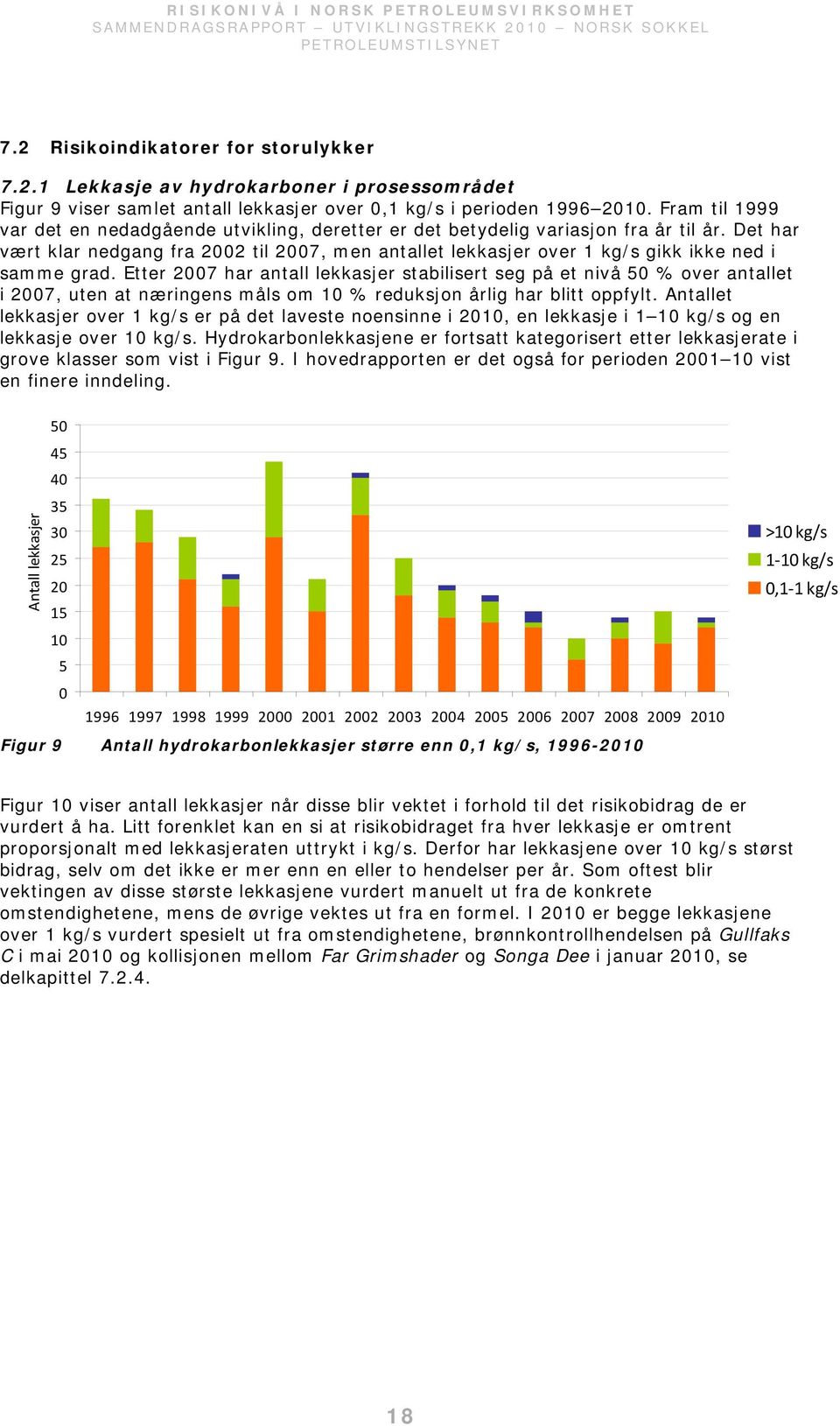 Det har vært klar nedgang fra 22 til 27, men antallet lekkasjer over 1 kg/s gikk ikke ned i samme grad.