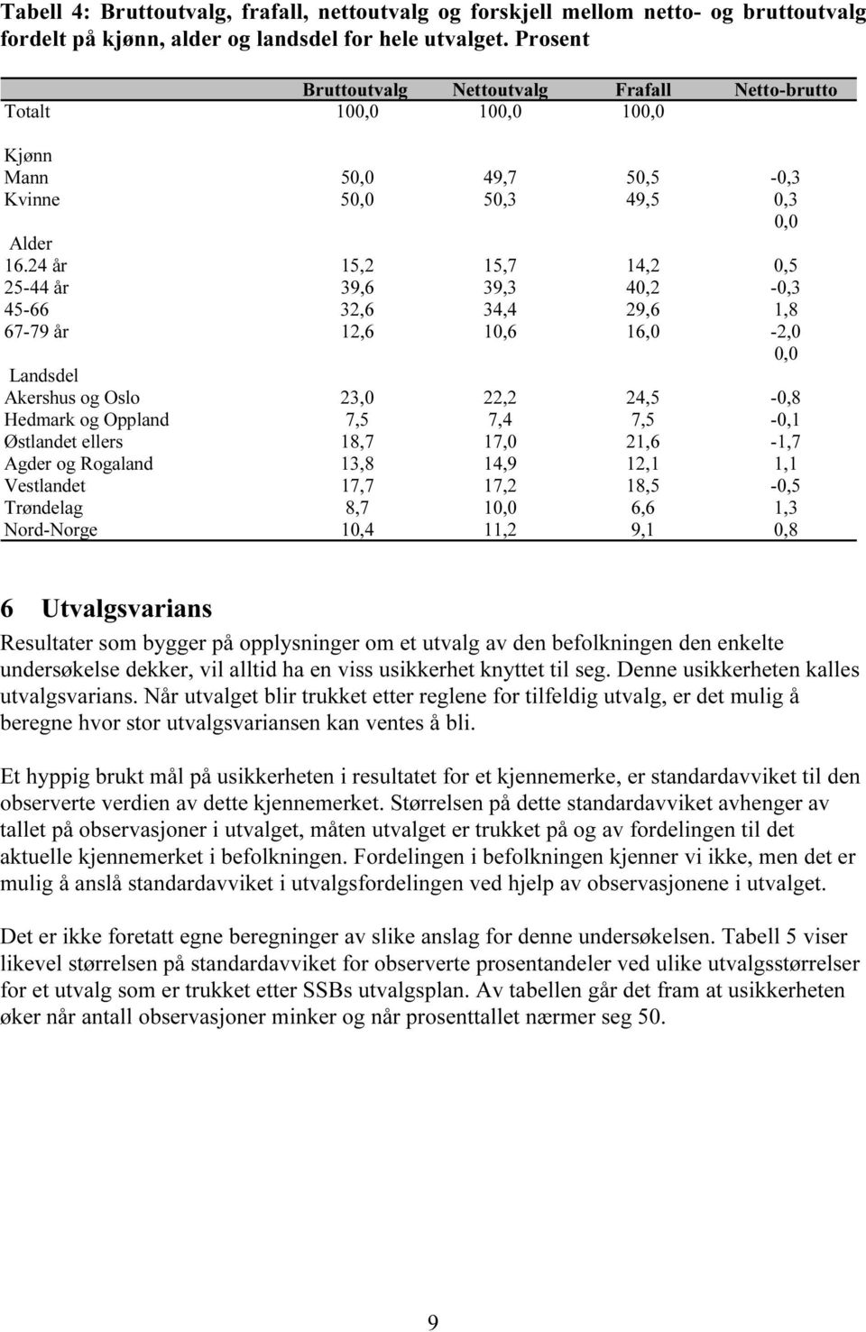 24 år 15,2 15,7 14,2 0,5 25-44 år 39,6 39,3 40,2-0,3 45-66 32,6 34,4 29,6 1,8 67-79 år 12,6 10,6 16,0-2,0 0,0 Landsdel Akershus og Oslo 23,0 22,2 24,5-0,8 Hedmark og Oppland 7,5 7,4 7,5-0,1 Østlandet