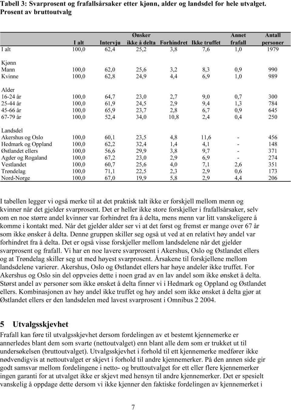 Kvinne 100,0 62,8 24,9 4,4 6,9 1,0 989 Alder 16-24 år 100,0 64,7 23,0 2,7 9,0 0,7 300 25-44 år 100,0 61,9 24,5 2,9 9,4 1,3 784 45-66 år 100,0 65,9 23,7 2,8 6,7 0,9 645 67-79 år 100,0 52,4 34,0 10,8