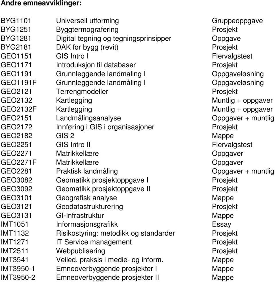 Terrengmodeller Prosjekt GEO2132 Kartlegging Muntlig + oppgaver GEO2132F Kartlegging Muntlig + oppgaver GEO2151 Landmålingsanalyse Oppgaver + muntlig GEO2172 Innføring i GIS i organisasjoner Prosjekt