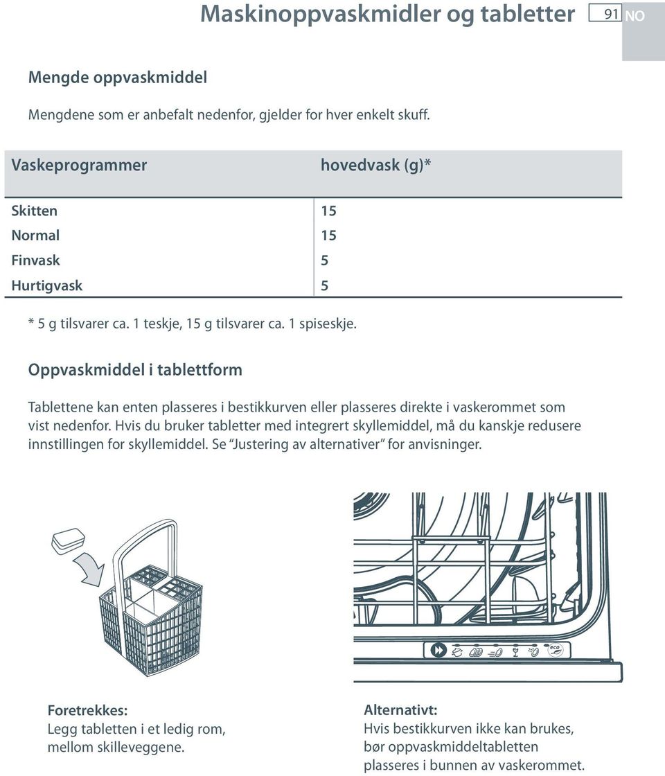 Oppvaskmiddel i tablettform Tablettene kan enten plasseres i bestikkurven eller plasseres direkte i vaskerommet som vist nedenfor.