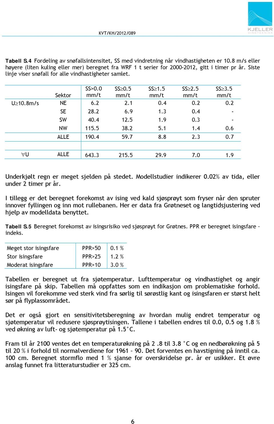 3 - NW 115.5 38.2 5.1 1.4 0.6 ALLE 190.4 59.7 8.8 2.3 0.7 U ALLE 643.3 215.5 29.9 7.0 1.9 Underkjølt regn er meget sjelden på stedet. Modellstudier indikerer 0.02% av tida, eller under 2 timer pr år.