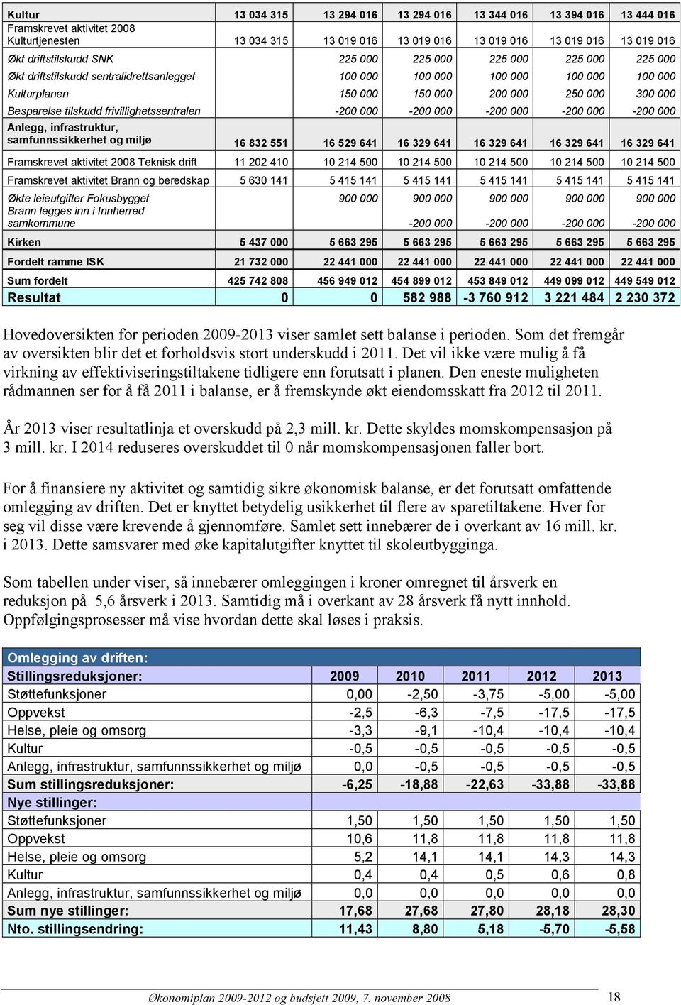 Besparelse tilskudd frivillighetssentralen -200 000-200 000-200 000-200 000-200 000 Anlegg, infrastruktur, samfunnssikkerhet og miljø 16 832 551 16 529 641 16 329 641 16 329 641 16 329 641 16 329 641