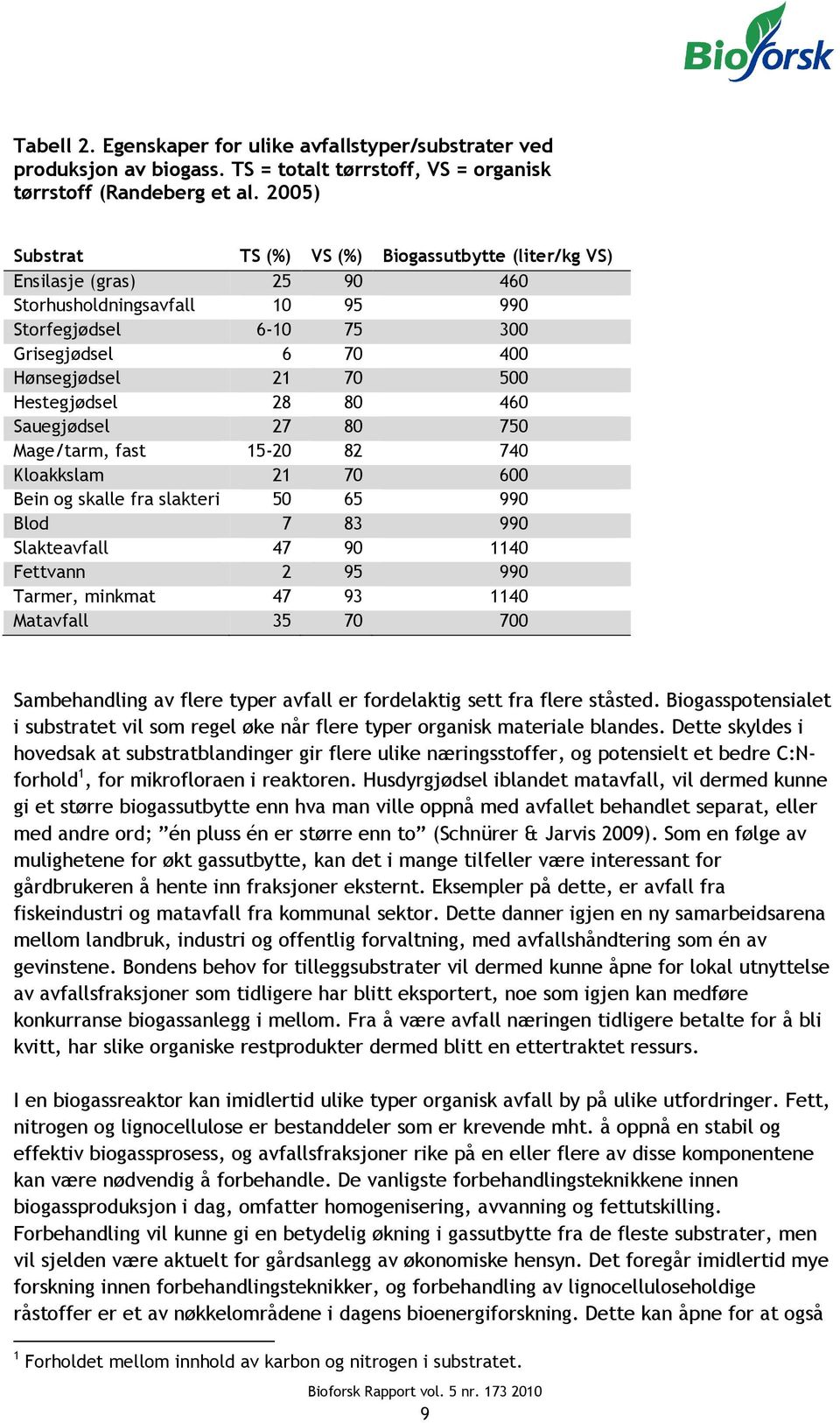 Hestegjødsel 28 80 460 Sauegjødsel 27 80 750 Mage/tarm, fast 15-20 82 740 Kloakkslam 21 70 600 Bein og skalle fra slakteri 50 65 990 Blod 7 83 990 Slakteavfall 47 90 1140 Fettvann 2 95 990 Tarmer,