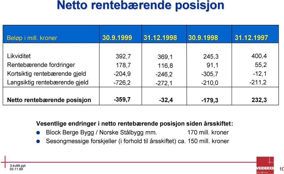 1997 Likviditet Rentebærende fordringer Kortsiktig rentebærende gjeld Langsiktig rentebærende gjeld 392,7 178,7-204,9-726,2 369,1