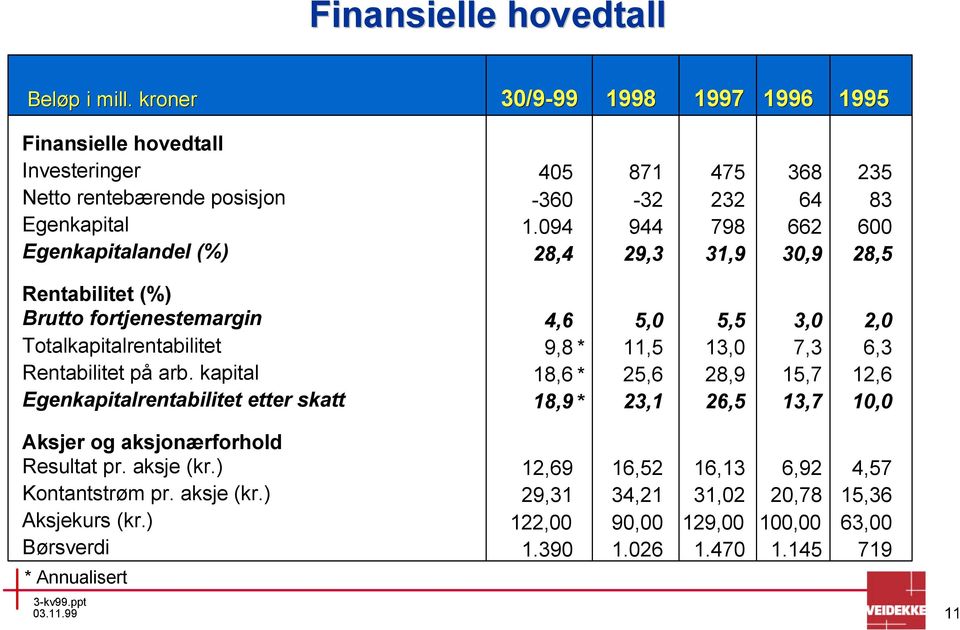 kapital Egenkapitalrentabilitet etter skatt 4,6 9,8 * 18,6 * 18,9 * 5,0 11,5 25,6 23,1 5,5 13,0 28,9 26,5 3,0 7,3 15,7 13,7 2,0 6,3 12,6 10,0 Aksjer og aksjonærforhold Resultat pr.