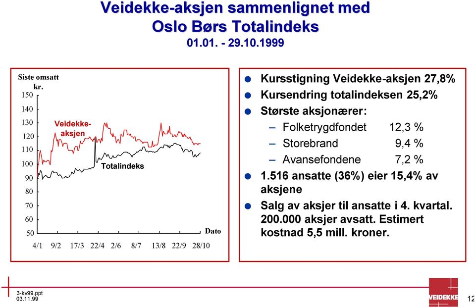 Kursstigning Veidekke-aksjen 27,8% Kursendring totalindeksen 25,2% Største aksjonærer: Folketrygdfondet 12,3 % Storebrand