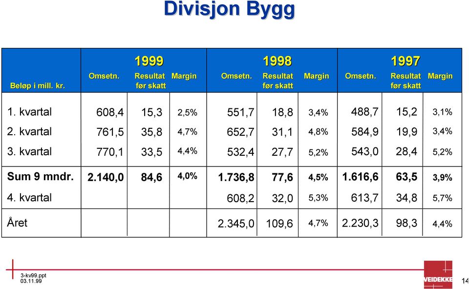 kvartal 761,5 35,8 4,7% 652,7 31,1 4,8% 584,9 19,9 3,4% 3.