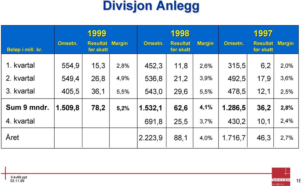 kvartal 549,4 26,8 4,9% 536,8 21,2 3,9% 492,5 17,9 3,6% 3.