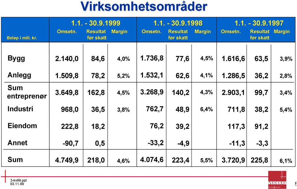 509,8 78,2 5,2% 1.532,1 62,6 4,1% 1.286,5 36,2 2,8% Sum entreprenør 3.649,8 162,8 4,5% 3.268,9 140,2 4,3% 2.