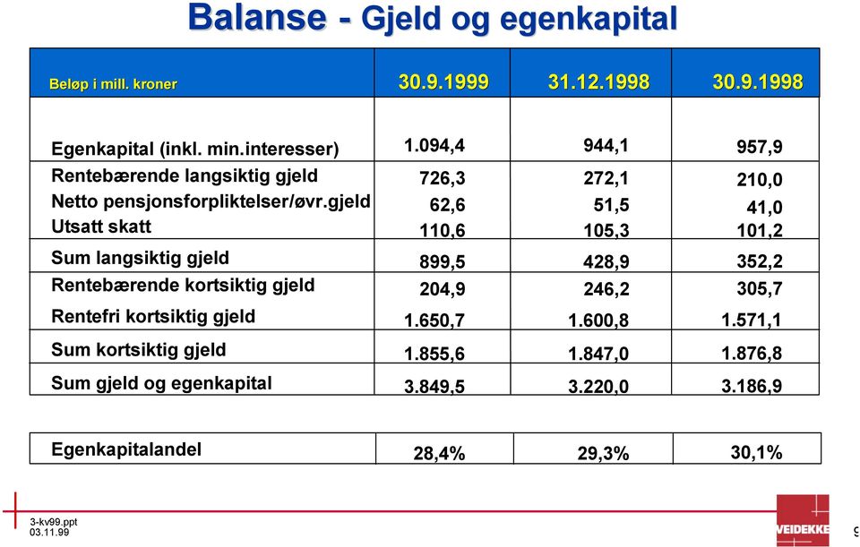 gjeld Utsatt skatt 726,3 62,6 110,6 272,1 51,5 105,3 210,0 41,0 101,2 Sum langsiktig gjeld Rentebærende kortsiktig gjeld 899,5 204,9