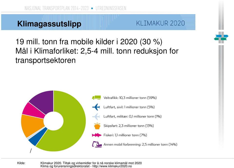 tonn reduksjon for transportsektoren / Kilde: Klimakur 2020.