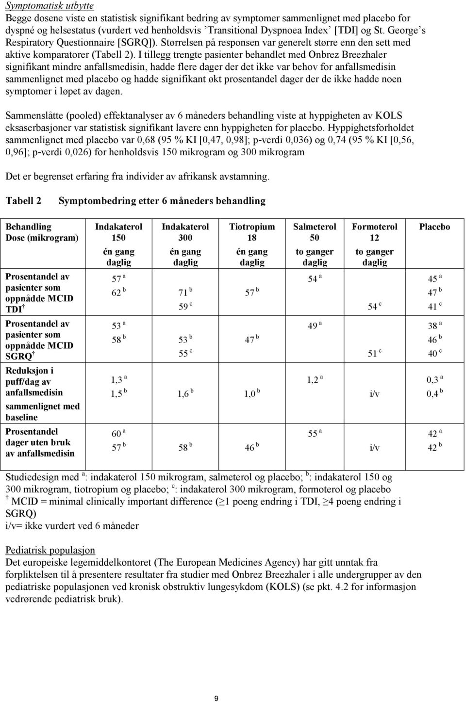 I tillegg trengte pasienter behandlet med Onbrez Breezhaler signifikant mindre anfallsmedisin, hadde flere dager der det ikke var behov for anfallsmedisin sammenlignet med placebo og hadde