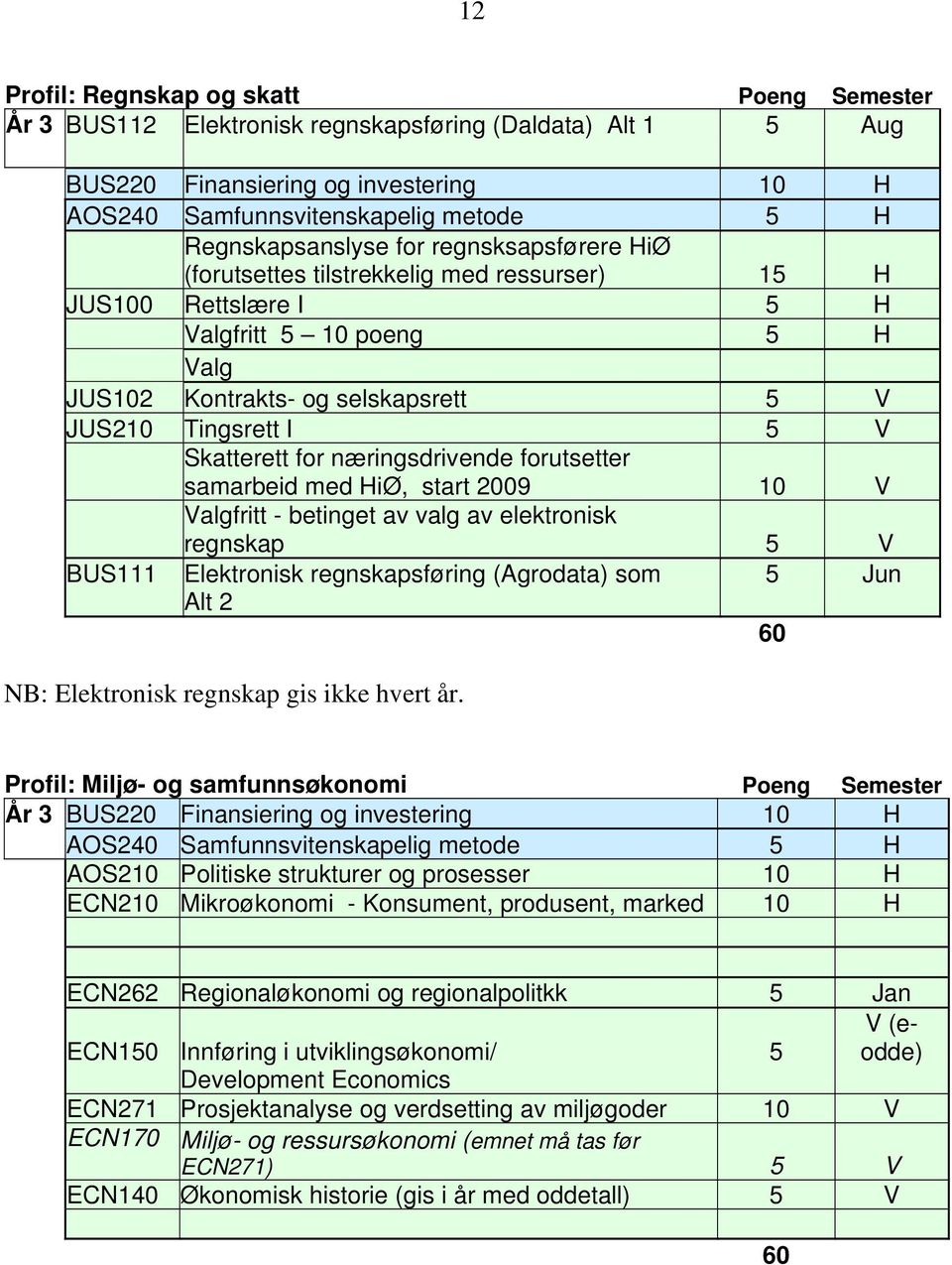 5 V Skatterett for næringsdrivende forutsetter samarbeid med HiØ, start 2009 10 V Valgfritt - betinget av valg av elektronisk regnskap 5 V BUS111 Elektronisk regnskapsføring (Agrodata) som 5 Jun Alt