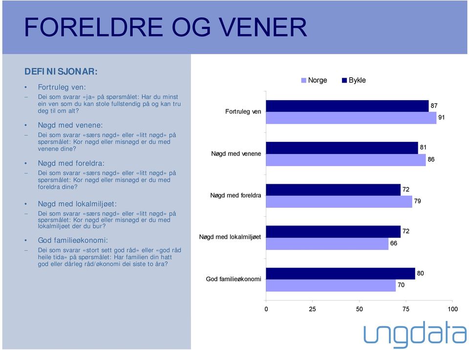 Nøgd med foreldra: Nøgd med venene 81 86 Dei som svarar «særs nøgd» eller «litt nøgd» på foreldra dine?