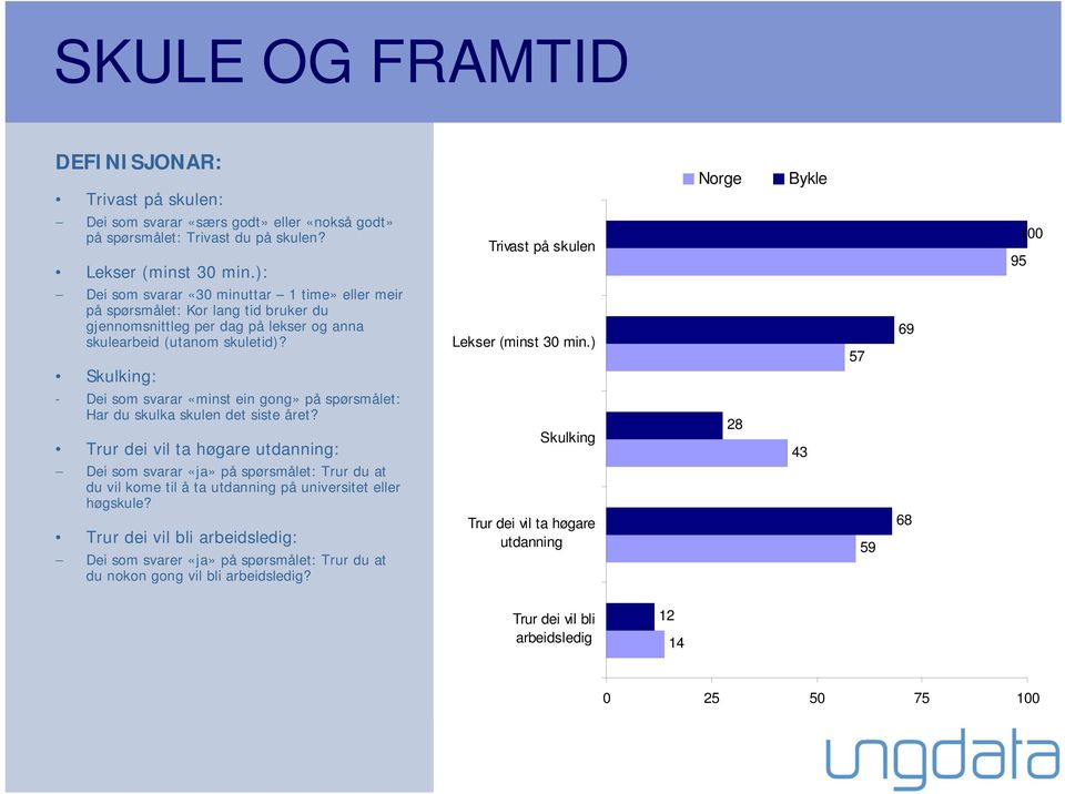 Skulking: - Dei som svarar «minst ein gong» på spørsmålet: Har du skulka skulen det siste året? Trur dei vil ta høgare utdanning: Lekser (minst 30 min.