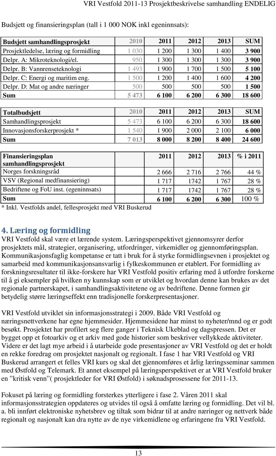 D: Mat og andre næringer 500 500 500 500 1 500 Sum 5 473 6 100 6 200 6 300 18 600 Totalbudsjett 2010 2011 2012 2013 SUM Samhandlingsprosjekt 5 473 6 100 6 200 6 300 18 600 Innovasjonsforskerprosjekt