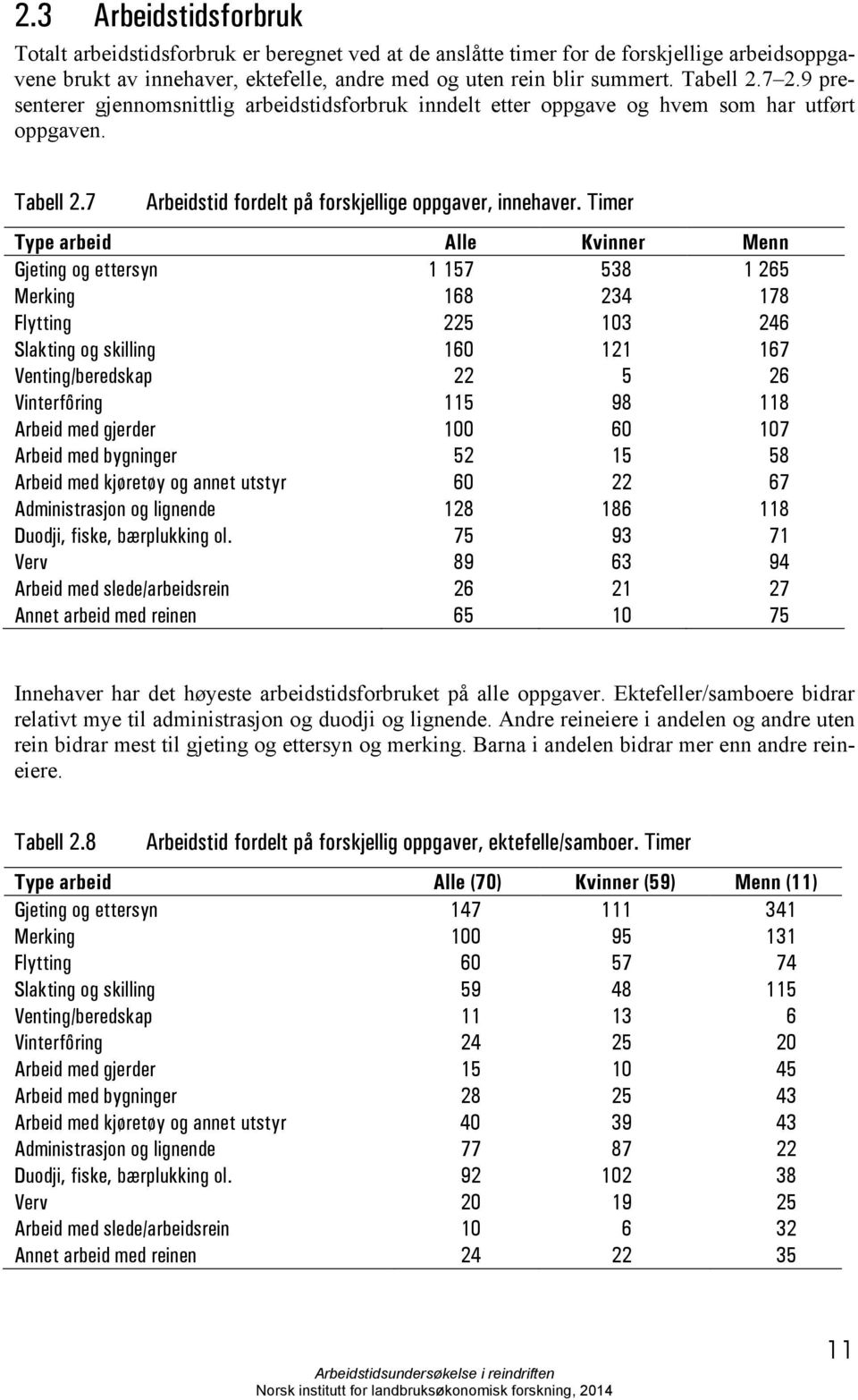 Timer Type arbeid Alle Kvinner Menn Gjeting og ettersyn 1 157 538 1 265 Merking 168 234 178 Flytting 225 103 246 Slakting og skilling 160 121 167 Venting/beredskap 22 5 26 Vinterfôring 115 98 118