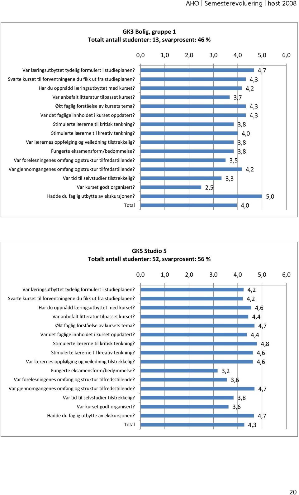 2,5 3,7 3,8 3,8 3,8 3,5 3,3 GK5 Studio 5 t antall studenter: