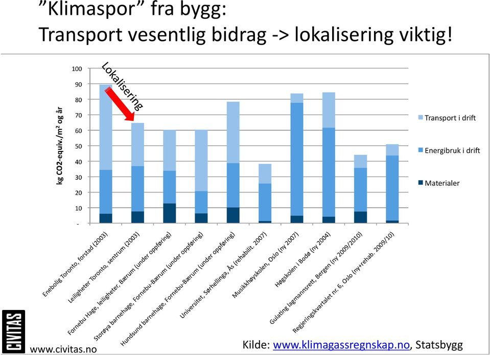 > lokalisering viktig!