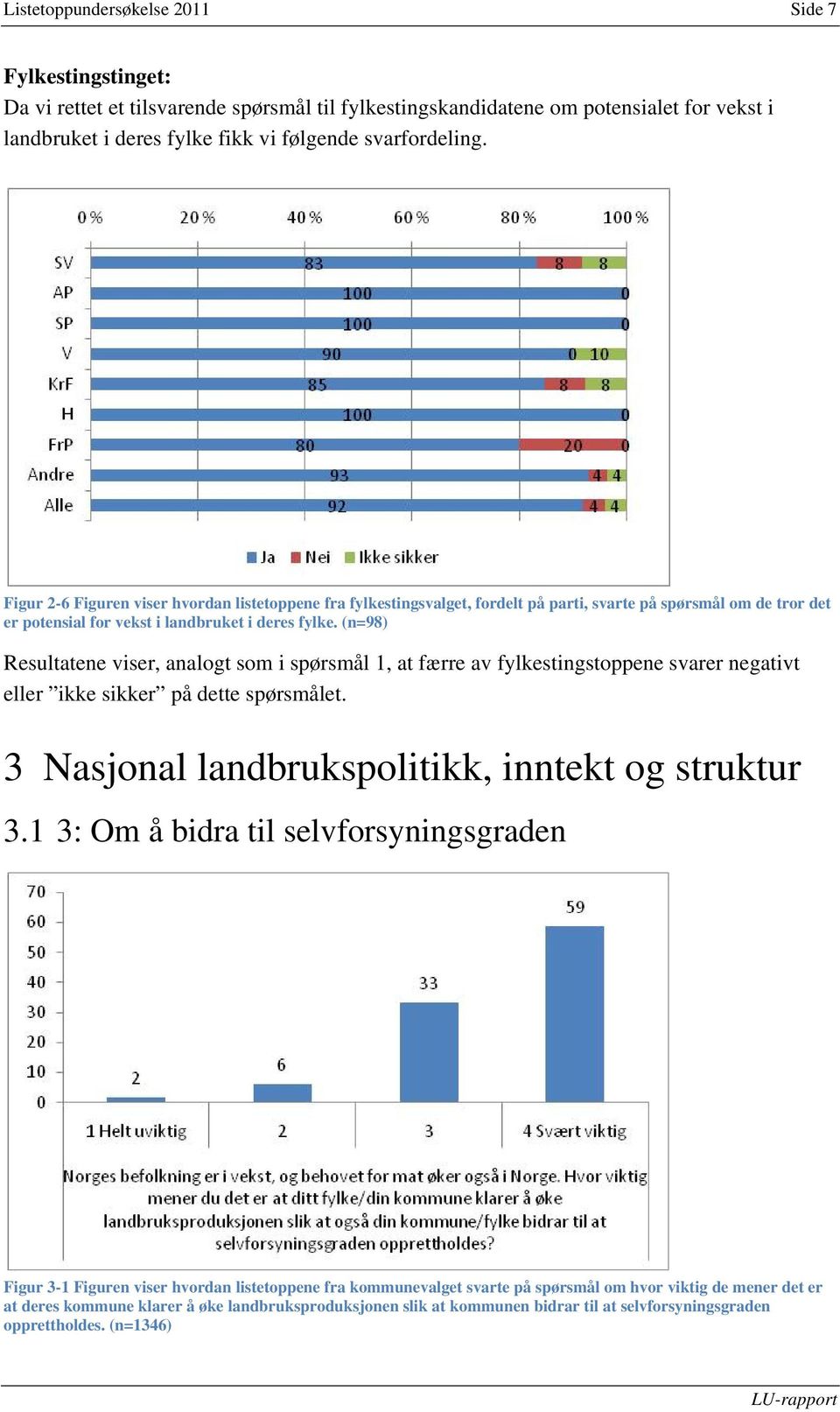 (n=98) Resultatene viser, analogt som i spørsmål 1, at færre av fylkestingstoppene svarer negativt eller ikke sikker på dette spørsmålet. 3 Nasjonal landbrukspolitikk, inntekt og struktur 3.