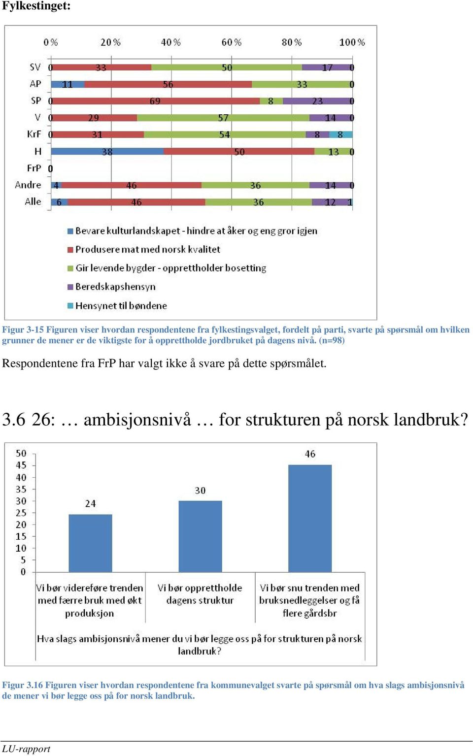 (n=98) Respondentene fra FrP har valgt ikke å svare på dette spørsmålet. 3.