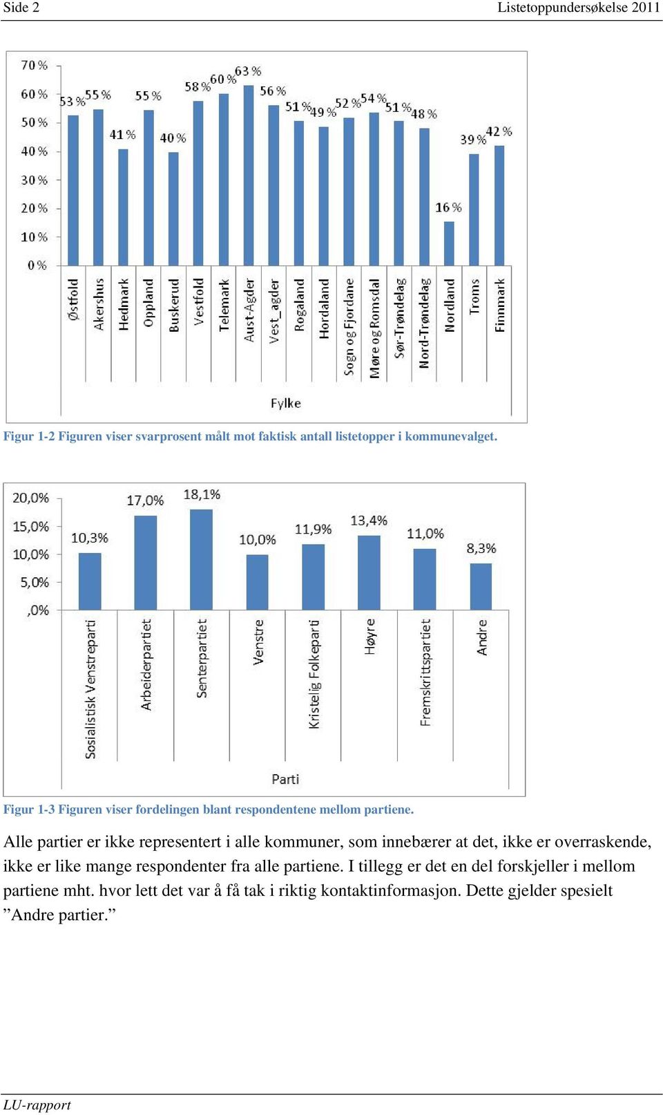 Alle partier er ikke representert i alle kommuner, som innebærer at det, ikke er overraskende, ikke er like mange