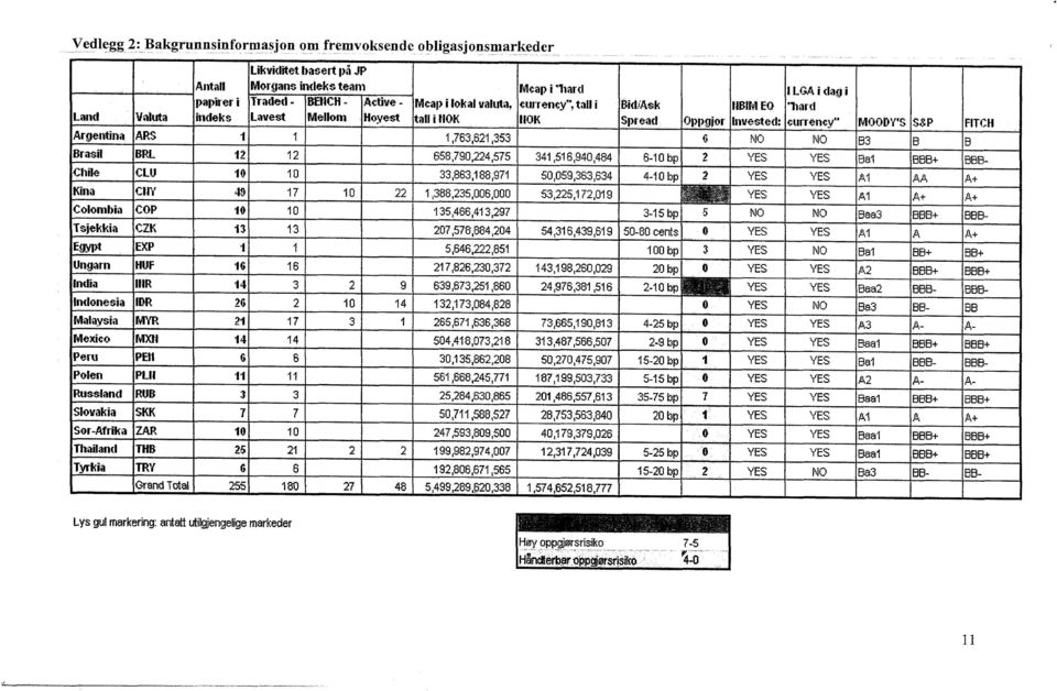 Colombia COP 10 10 135,466,413,297 Tsjekkia CZK 13 13 207,578,884,204 Egypt EXP 1 1 5,646,222,851 Ungarn HUF 16 16 217,826,230,372 India HIR 14 3 2 9 639,673,251,860 Indonesia IDR 26 2 10 14