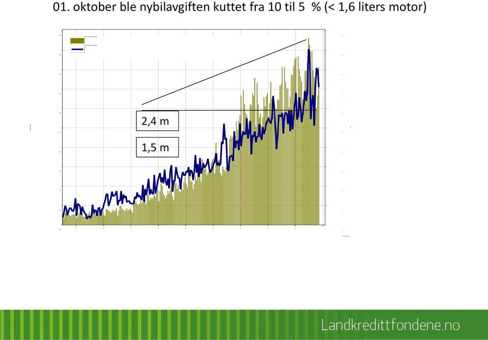 fra 10 til 5 % (<