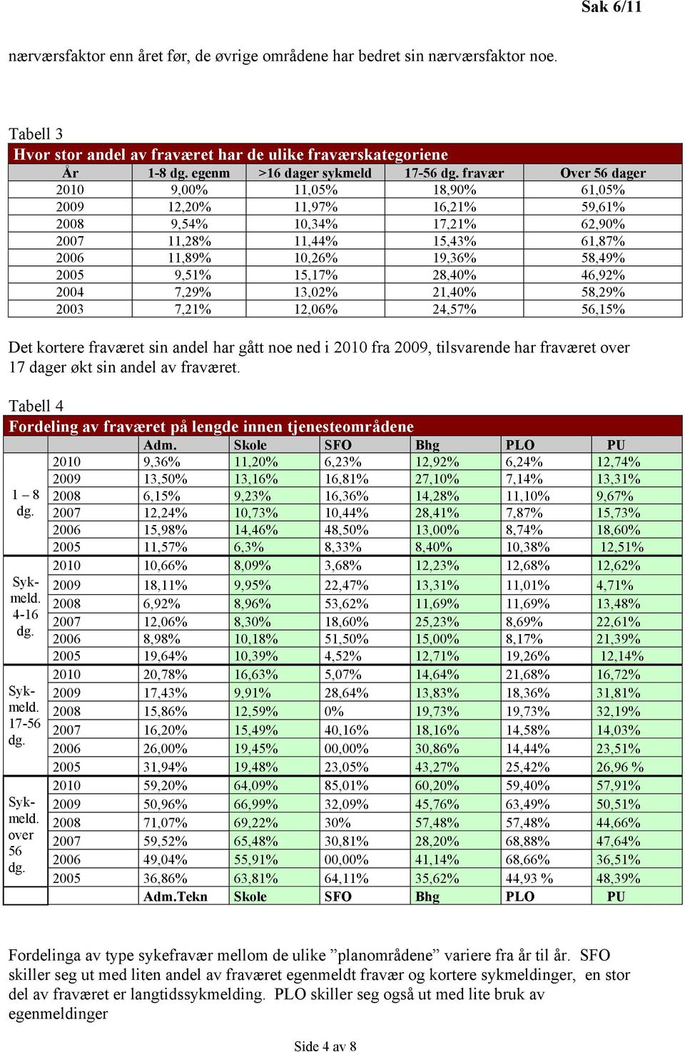 fravær Over 56 dager 2010 9,00% 11,05% 18,90% 61,05% 2009 12,20% 11,97% 16,21% 59,61% 2008 9,54% 10,34% 17,21% 62,90% 2007 11,28% 11,44% 15,43% 61,87% 2006 11,89% 10,26% 19,36% 58,49% 2005 9,51%