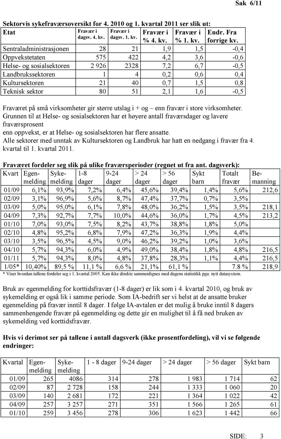 sektor 80 51 2,1 1,6-0,5 Fraværet på små virksomheter gir større utslag i + og enn fravær i store virksomheter.