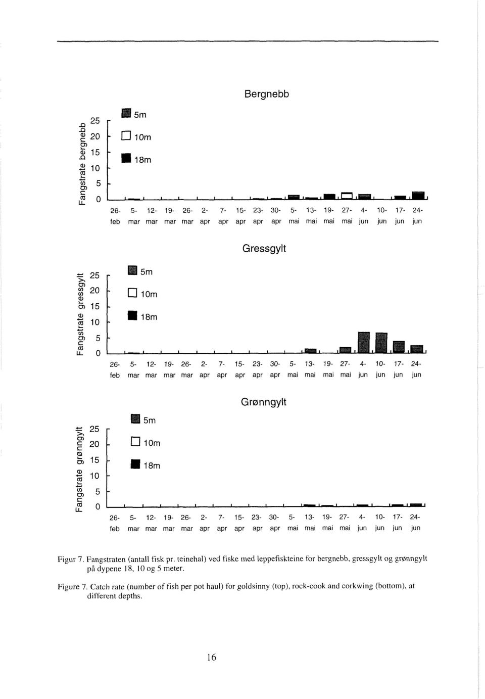12-19- 26-2- 7-15- 23-30- 5-13- 19-27- 4-10- 17-24- feb mar mar mar mar apr apr apr apr apr mai mai mai mai jun jun jun jun Figur 7. Fangstraten (antall fisk pr.