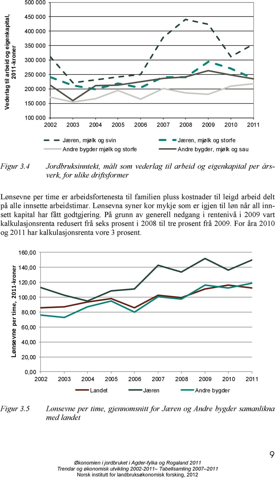 4 Jordbruksinntekt, målt som vederlag til arbeid og eigenkapital per årsverk, for ulike driftsformer Lønsevne per time er arbeidsfortenesta til familien pluss kostnader til leigd arbeid delt på alle