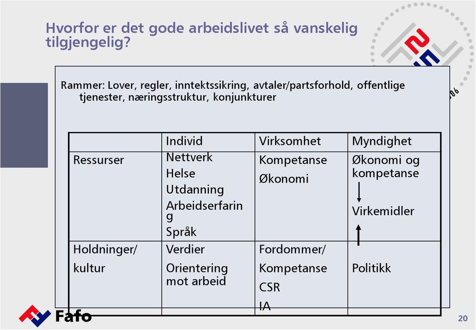 konjunkturer Ressurser Holdninger/ kultur Individ Virksomhet Myndighet Nettverk Kompetanse Økonomi