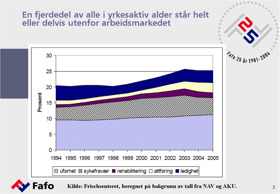 arbeidsmarkedet Kilde: Frischsenteret,