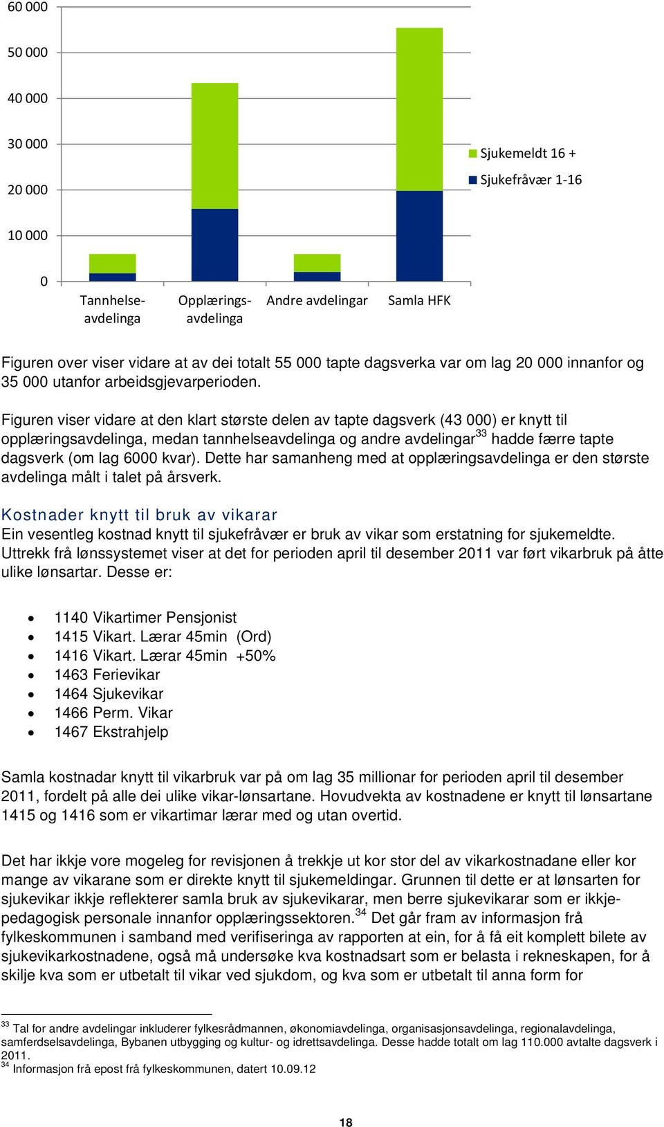 Figuren viser vidare at den klart største delen av tapte dagsverk (43 000) er knytt til opplæringsavdelinga, medan tannhelseavdelinga og andre avdelingar 33 hadde færre tapte dagsverk (om lag 6000