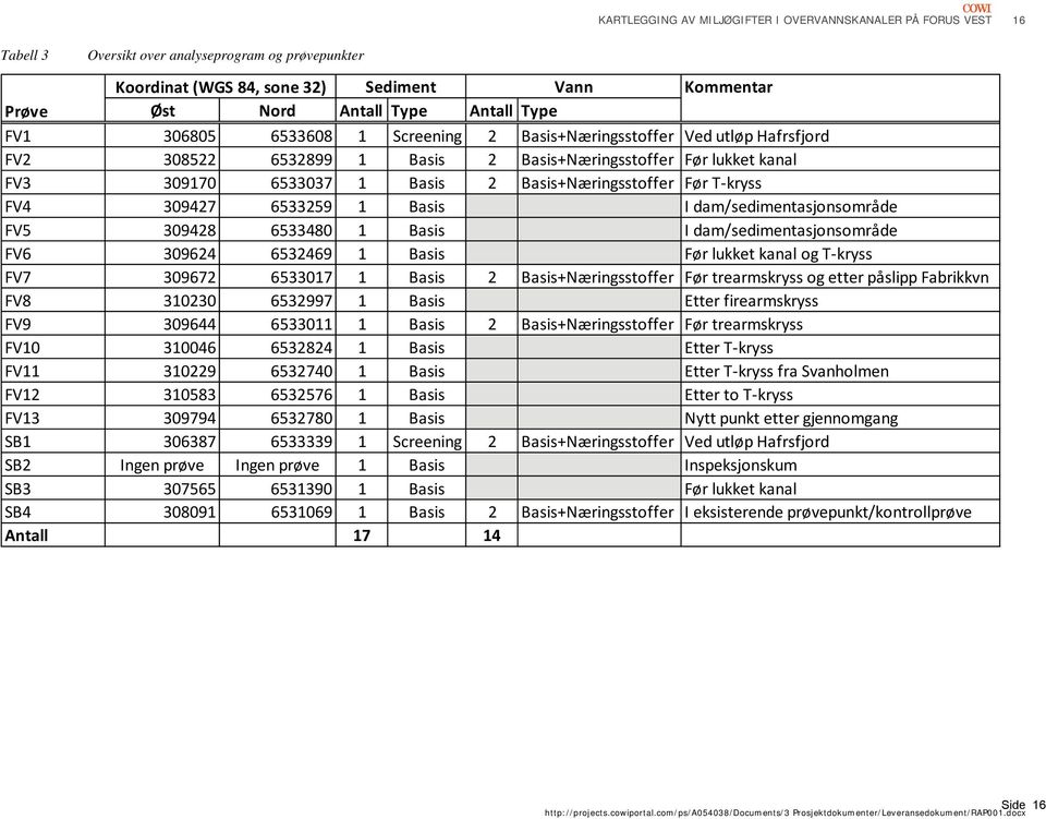 Basis+Næringsstoffer Før T kryss FV4 309427 6533259 1 Basis I dam/sedimentasjonsområde FV5 309428 6533480 1 Basis I dam/sedimentasjonsområde FV6 309624 6532469 1 Basis Før lukket kanal og T kryss FV7