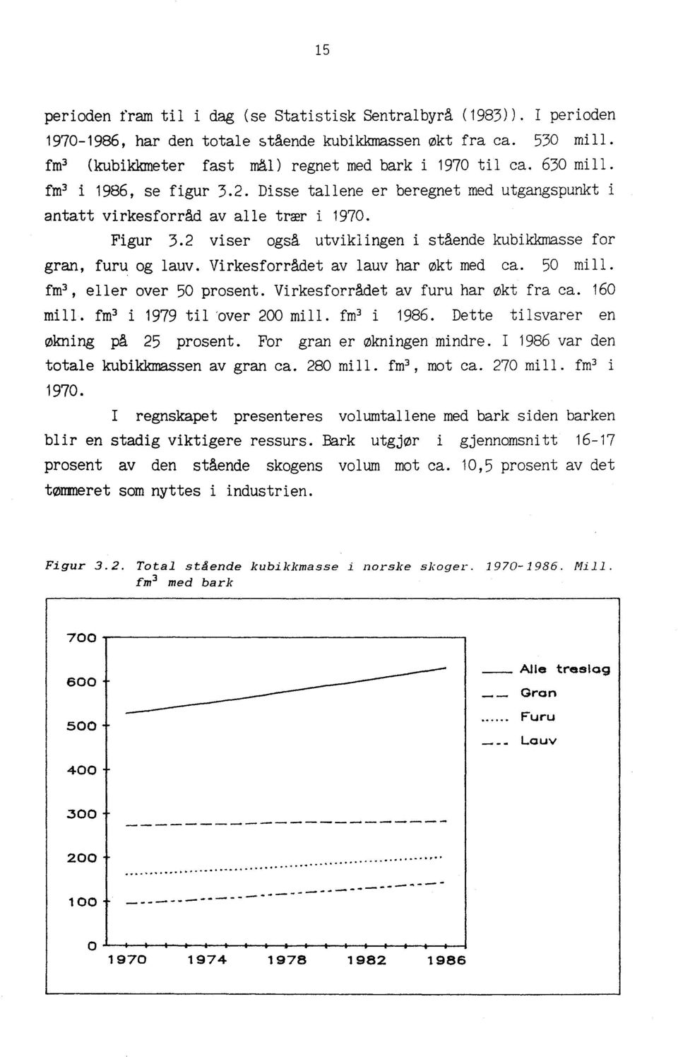 Virkesforrådet av lauv har økt med ca. 50 mill. fm3, eller over 50 prosent. Virkesforrådet av furu har okt fra ca. 160 mill. fm3 i 1979 til over 200 mill. fm3 i 1986.