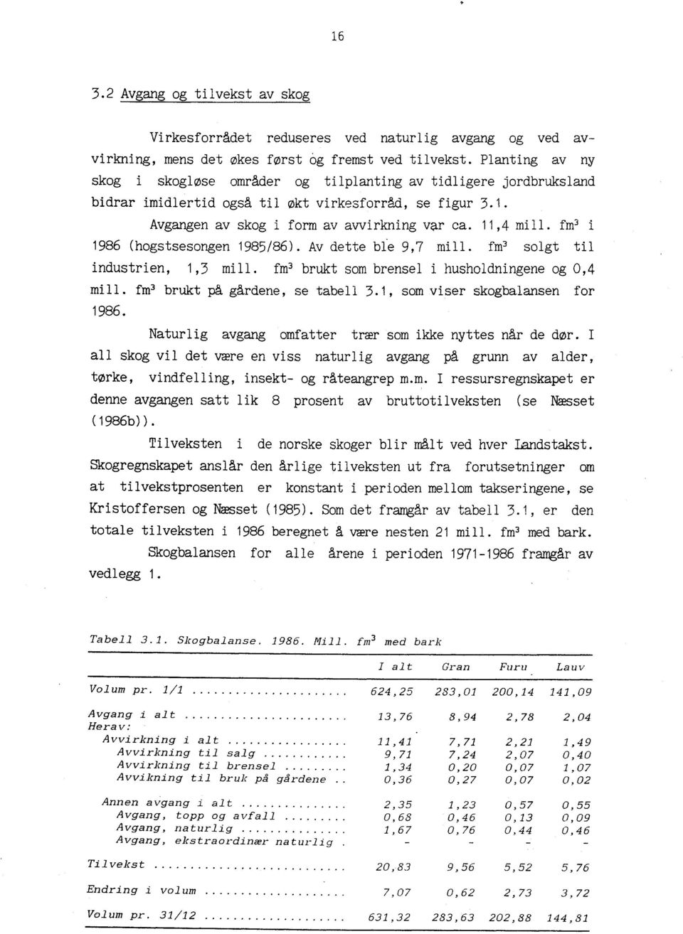 fm' i 1986 (hogstsesongen 1985/86). Av dette bfe 9,7 mill. fm' solgt til industrien, 1,3 mill. fm' brukt som brensel i husholdningene og 0,4 mill. fm3 brukt på gårdene, se tabell 3.