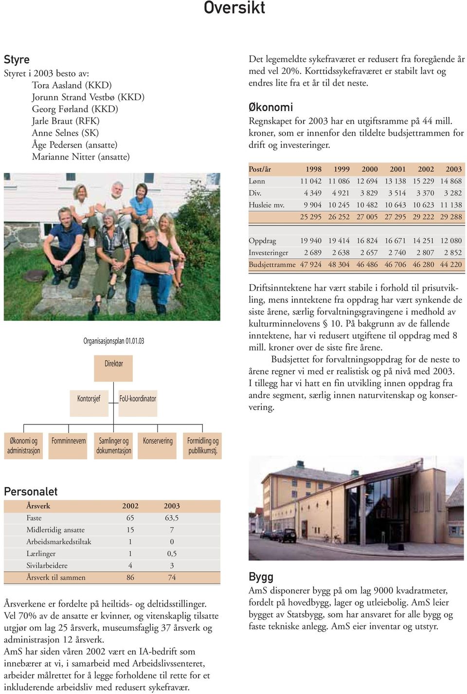 Økonomi Regnskapet for 2003 har en utgiftsramme på 44 mill. kroner, som er innenfor den tildelte budsjettrammen for drift og investeringer.