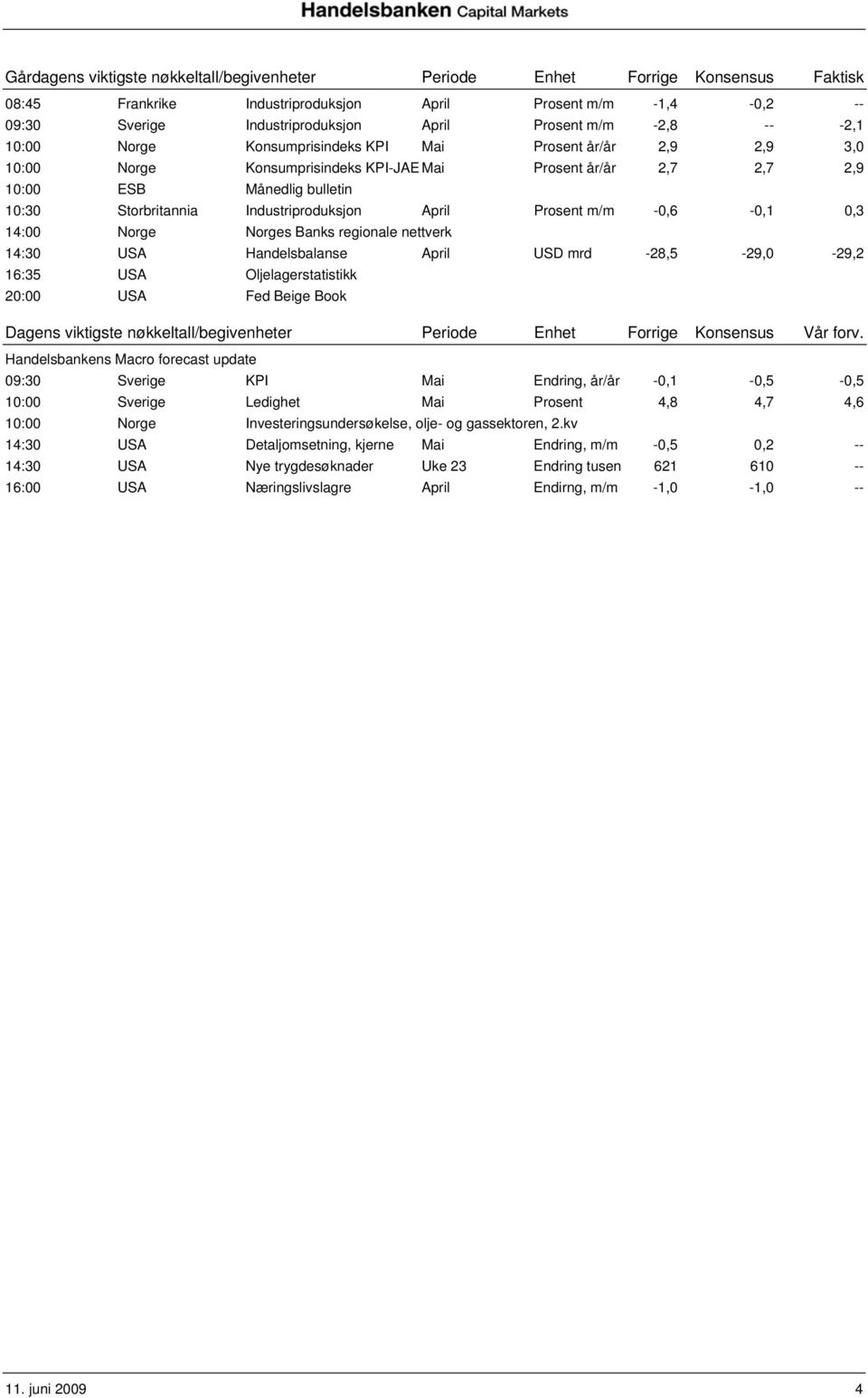 Industriproduksjon April Prosent m/m -0,6-0,1 0,3 14:00 Norge Norges Banks regionale nettverk 14:30 USA Handelsbalanse April USD mrd -28,5-29,0-29,2 16:35 USA Oljelagerstatistikk 20:00 USA Fed Beige