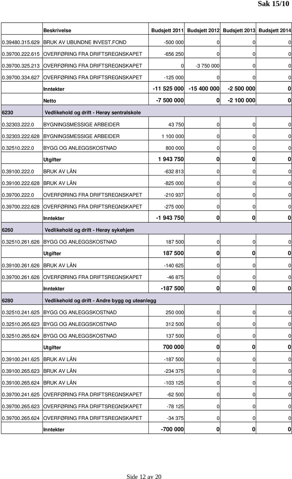 627 OVERFØRING FRA DRIFTSREGNSKAPET 125 000 0 0 0 11 525 000 15 400 000 2 500 000 0 7 500 000 0 2 100 000 0 6230 Vedlikehold og drift sentralskole 0.32303.222.