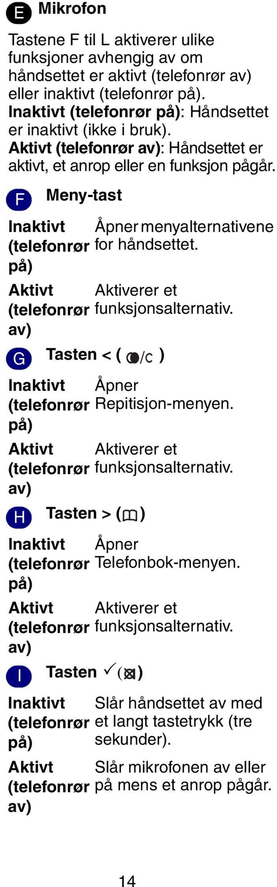 F Meny-tast Inaktivt Åpner menyalternativene (telefonrør for håndsettet. på) Aktivt Aktiverer et (telefonrør funksjonsalternativ. av) G Tasten < ( ) Inaktivt Åpner (telefonrør Repitisjon-menyen.