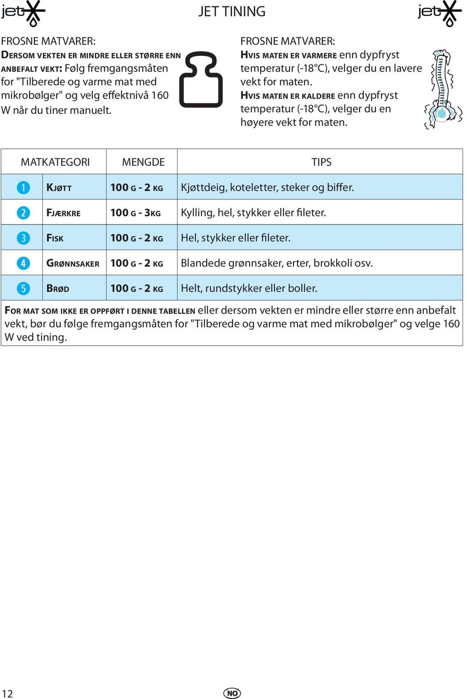 MATKATEGORI MENGDE TIPS t KJØTT 100 G - 2 KG Kjøttdig, kotltt, stk og biff. FJÆRKRE 100 G - 3KG Kylling, hl, stykk ll filt. FISK 100 G - 2 KG Hl, stykk ll filt.