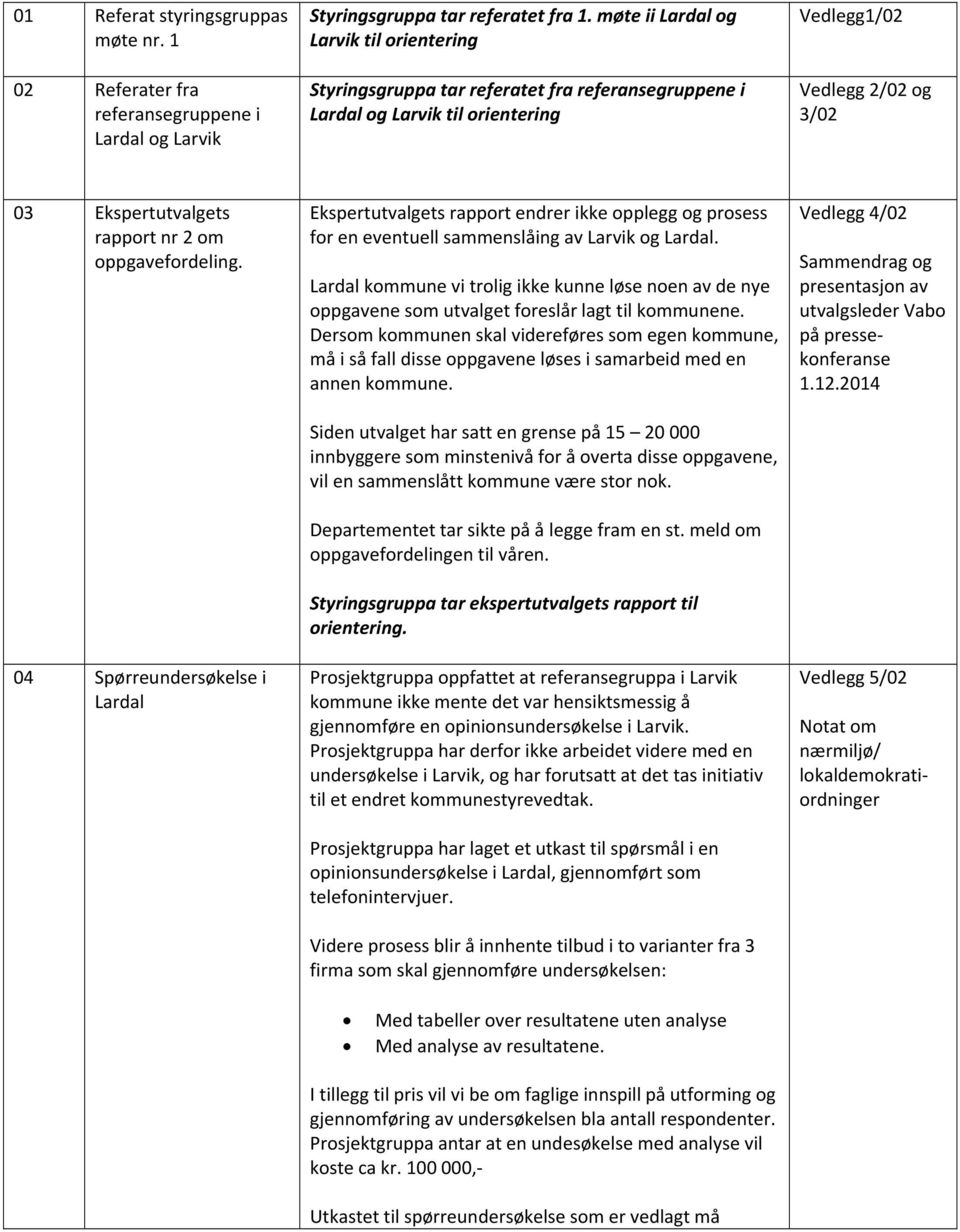 oppgavefordeling. 04 Spørreundersøkelse i Lardal Ekspertutvalgets rapport endrer ikke opplegg og prosess for en eventuell sammenslåing av Larvik og Lardal.