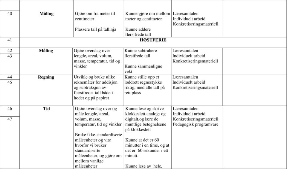 vinkler Bruke ikke-standardiserte måleenheter og vite hvorfor vi bruker standardiserte måleenheter, og gjøre om mellom vanlige måleenheter Kunne subtrahere flersifrede tall Kunne sammenligne vekt