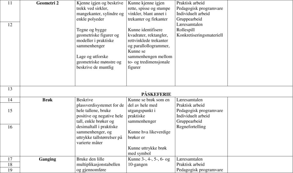 parallollogrammer, Kunne se sammenhengen mellom to- og tredimensjonale figurer Rollespill 13 14 15 16 Brøk Beskrive plassverdisystemet for de hele tallene, bruke positive og negative hele tall, enkle