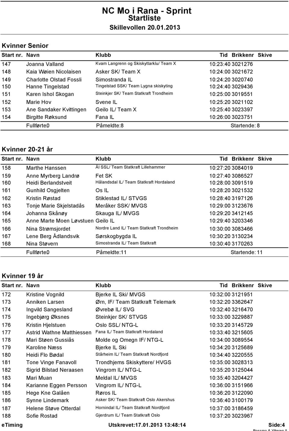 10:25:20 3021102 153 Ane Sandaker Kvittingen Geilo IL/ Team X 10:25:40 3023397 154 Birgitte Røksund Fana IL 10:26:00 3023751 Påmeldte: 8 Startende: 8 Kvinner 20-21 år 158 Marthe Hanssen Ål SSL/ Team